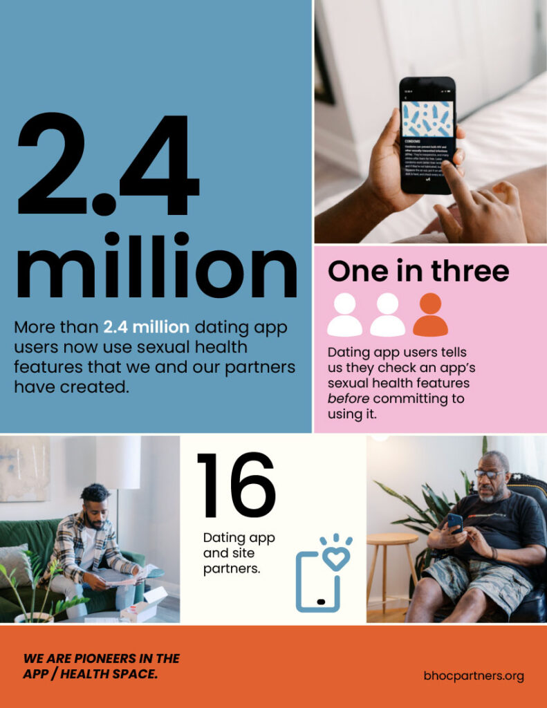 Infographic titled "2.4 million: More than 2.4 million dating app users now use sexual health features that we and our partners have created." Features key statistics including "One in three dating app users tells us they check an app's sexual health features before committing to using it" and "16 dating app and site partners." Includes images of individuals using smartphones and the tag "We are pioneers in the app/health space" with website link bhocpartners.org.