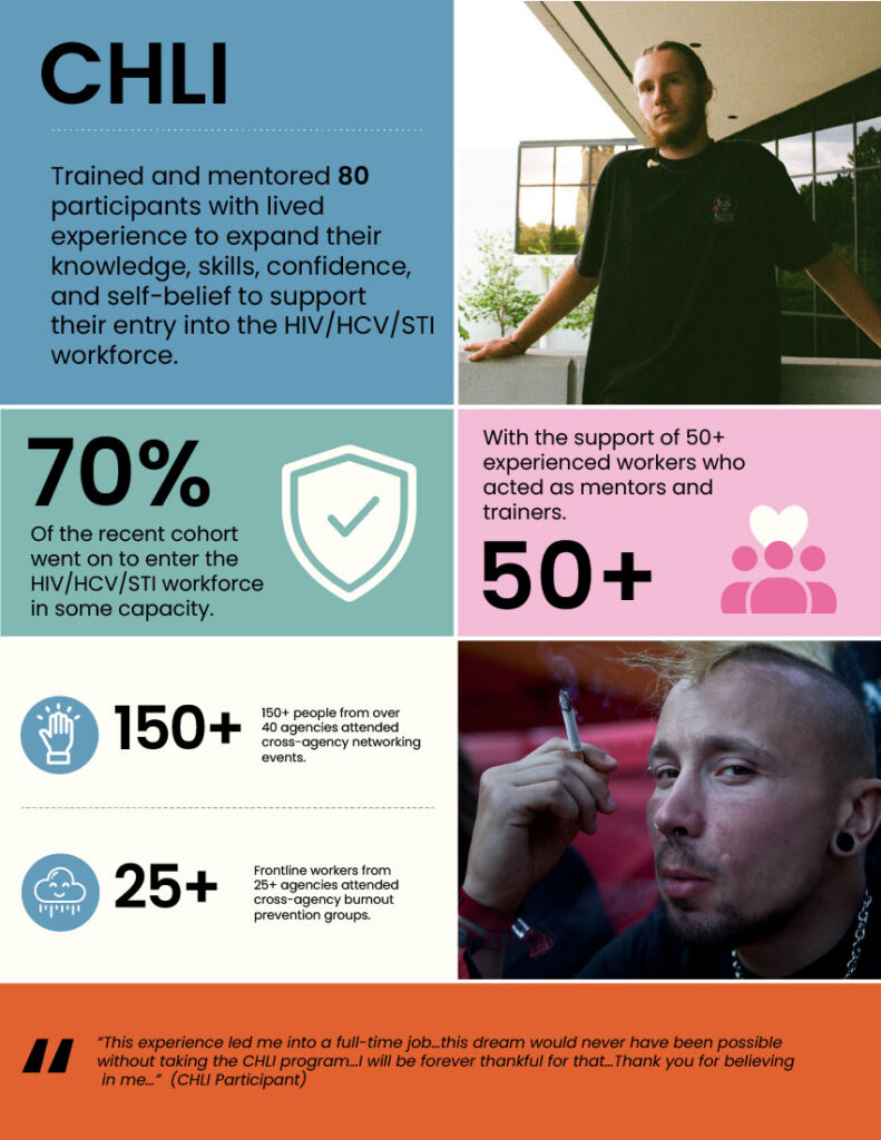 Infographic titled "CHLI" detailing program achievements: "Trained and mentored 80 participants with lived experience... to support their entry into the HIV/HCV/STI workforce." Highlights key metrics including "70% of the recent cohort went on to enter the HIV/HCV/STI workforce in some capacity," "50+ mentors and trainers," "150+ people from over 40 agencies attended cross-agency networking events," and "25+ frontline workers from 25+ agencies attended cross-agency burnout prevention groups." Features images of participants and a testimonial quote at the bottom.