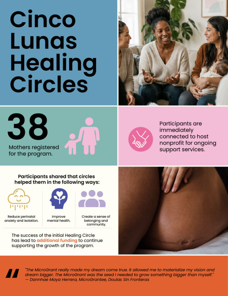 Infographic titled "Cinco Lunas Healing Circles" featuring statistics: "38 mothers registered for the program" and noting participants are immediately connected to host nonprofits. Outlines participant benefits: reducing perinatal anxiety/isolation, improving mental health, and creating a sense of belonging and community. Displays photos of women gathering, a close-up of a pregnant belly, and a quote by Dannhae Maya Herrera from Doulas Sin Fronteras.
