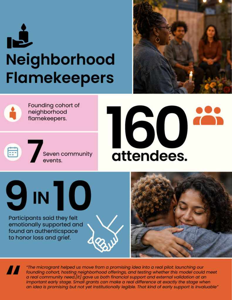 Infographic titled "Neighborhood Flamekeepers" highlighting community impact: a founding cohort of neighborhood flamekeepers, "160 attendees," "7 community events," and "9 in 10 participants said they felt emotionally supported and found an authentic space to honor loss and grief." Includes images of people holding candles during a vigil, embracing, and a quote detailing how microgrant funding enabled launching the pilot program.