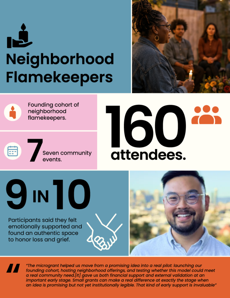 Infographic titled "Neighborhood Flamekeepers" highlighting community impact: a founding cohort of neighborhood flamekeepers, "160 attendees," "7 community events," and "9 in 10 participants said they felt emotionally supported and found an authentic space to honor loss and grief." Includes images of people holding candles during a vigil, embracing, and a quote detailing how microgrant funding enabled launching the pilot program.
