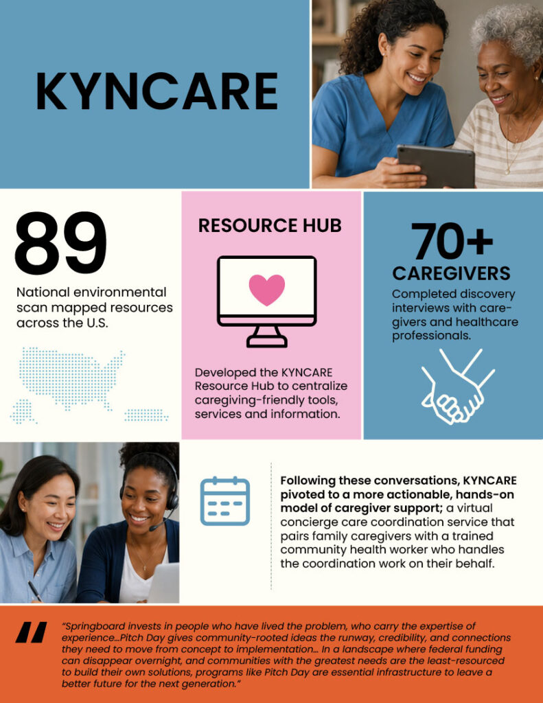 Infographic titled "KYNCARE" summarizing platform achievements: "89 national environmental scan mapped resources across the U.S.," "Developed the KYNCARE Resource Hub to centralize caregiving-friendly tools, services and information," and "70+ caregivers completed discovery interviews." Explains a pivot to a virtual concierge care coordination service pairing caregivers with community health workers, accompanied by images of caregivers and a testimonial quote.