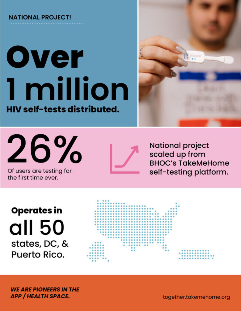 Infographic titled "National Project! Over 1 million HIV self-tests distributed." Highlights that "26% of users are testing for the first time ever" and the service "operates in all 50 states, DC, & Puerto Rico." Describes scaling up from BHOC's TakeMeHome self-testing platform, featuring a photo of a person holding an HIV self-test device and the website link together.takemehome.org.