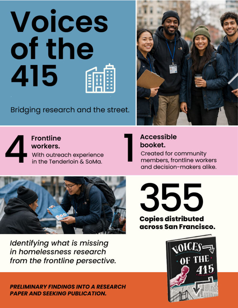 Infographic titled "Voices of the 415: Bridging research and the street." Highlights program details: "4 frontline workers with outreach experience in the Tenderloin & SoMa," "1 accessible booklet created for community members, frontline workers and decision-makers," and "355 copies distributed across San Francisco." Features photos of outreach workers, a graphic cover of the "Voices of the 415" booklet, and mentions turning preliminary findings into a research paper.