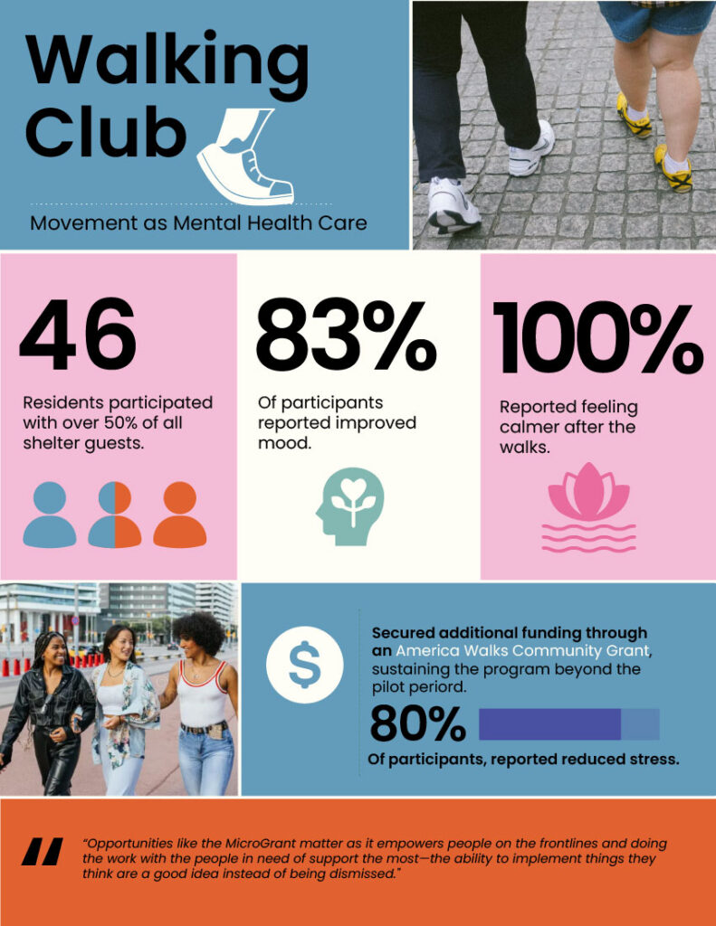 Infographic titled "Walking Club: Movement as Mental Health Care." Details pilot statistics: "46 residents participated with over 50% of all shelter guests," "83% of participants reported improved mood," "100% reported feeling calmer after the walks," and "80% of participants reported reduced stress." Notes additional funding secured through an America Walks Community Grant, alongside photos of people walking outdoors and a testimonial quote.
